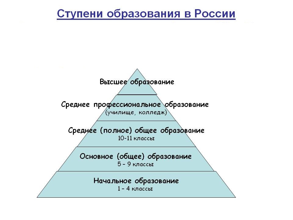 Ступени образования классы. Академия ступень образования. Ступени квалификации образования. Уровень образования после колледжа. Девятый класс ступень образования.