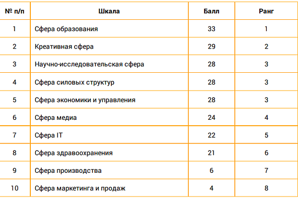 Сферы интересов