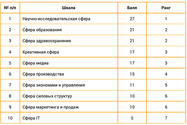 Сфера интересов