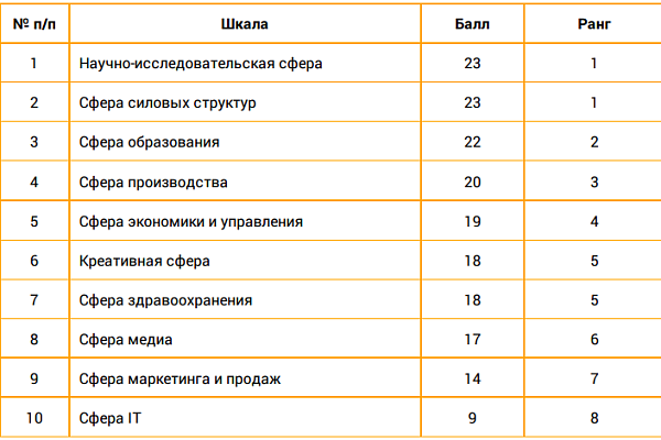 Сферы интересов