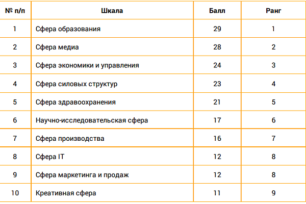 Сферы интересов