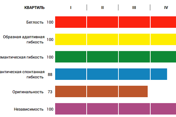 Креативность
