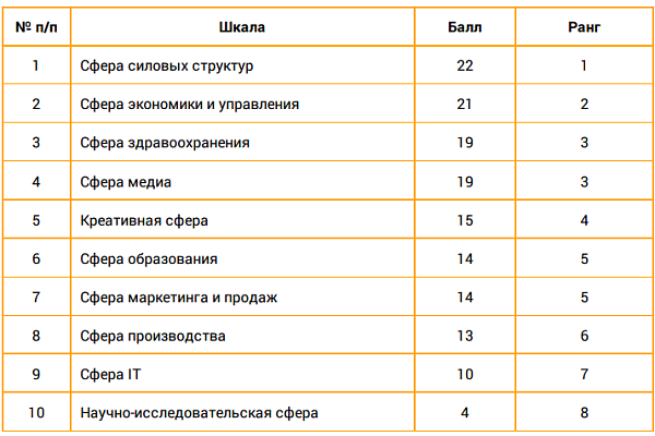 Ценностные сферы