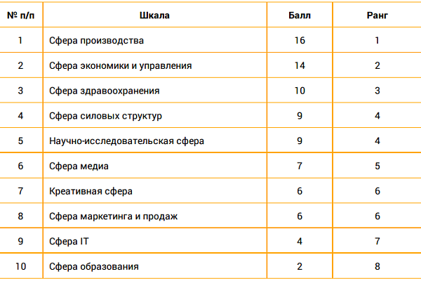 Ценностные сферы