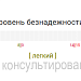 Уровень безнадежности Бека после консультирования