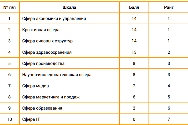 Ценностные сферы
