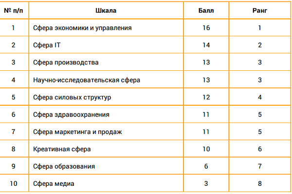 Ценностные сферы