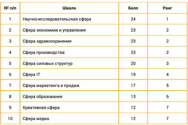 Сферы интересов